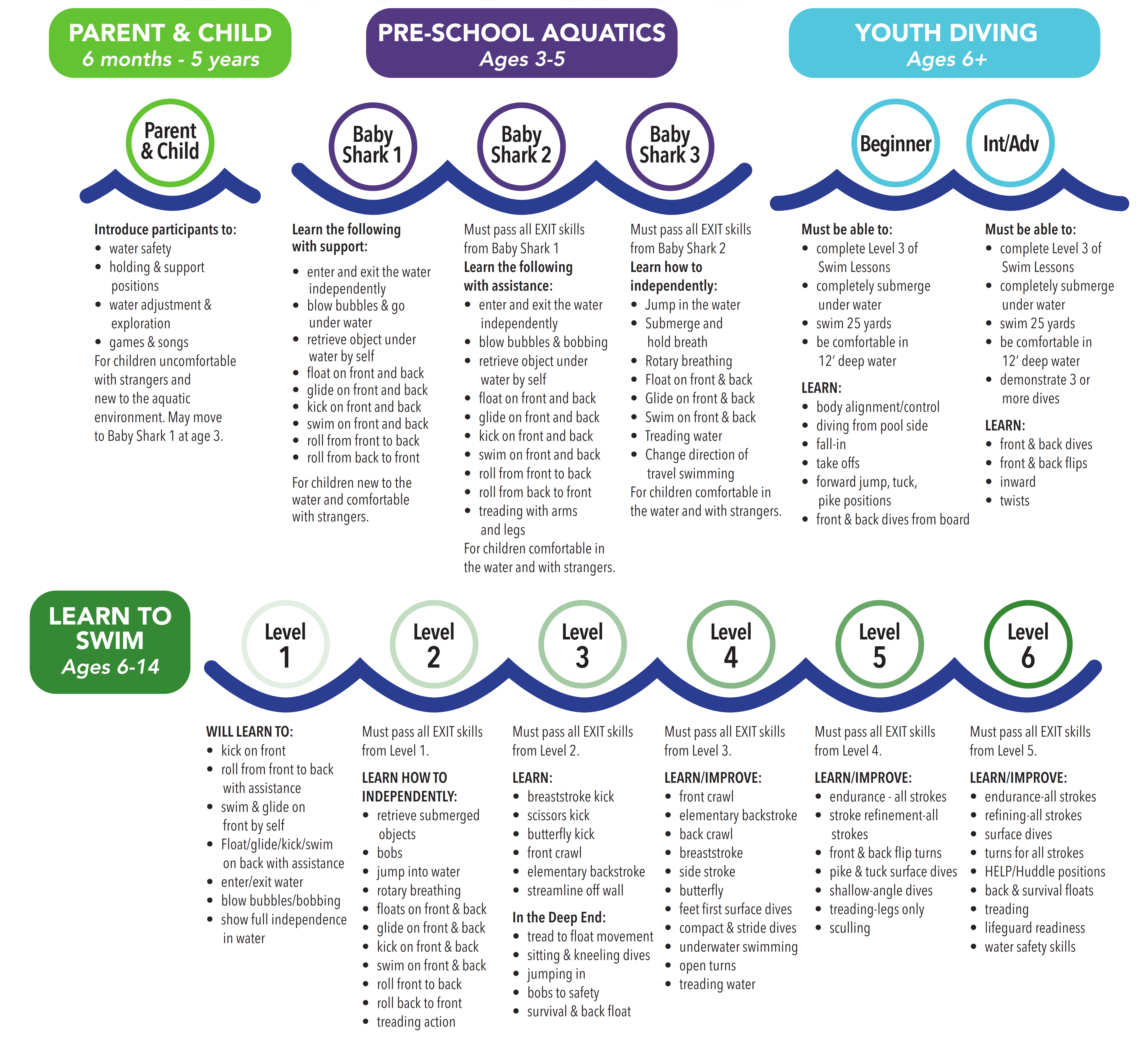 Color-coded chart outlining swim lesson progression by age group and skill level